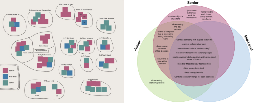 Anotations based on the answers of the survey